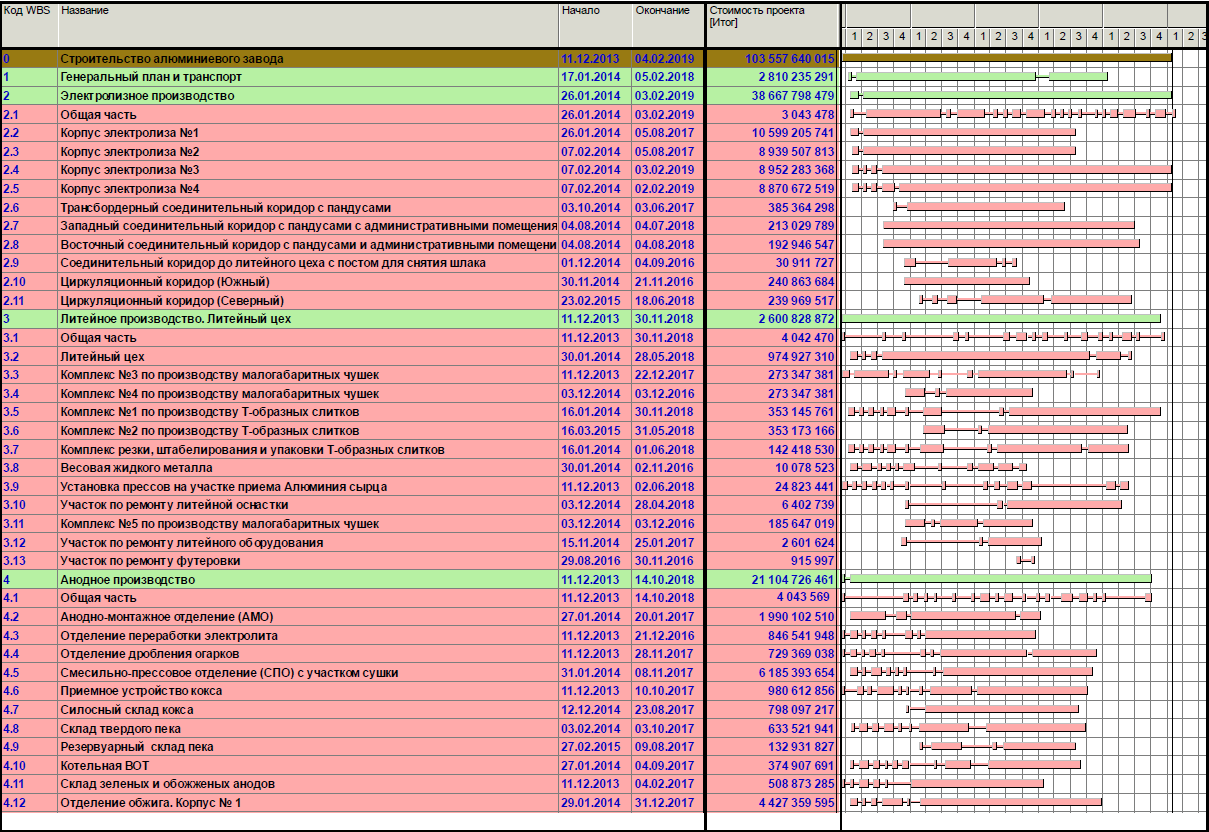 Aluminum refinery: schedule and budget