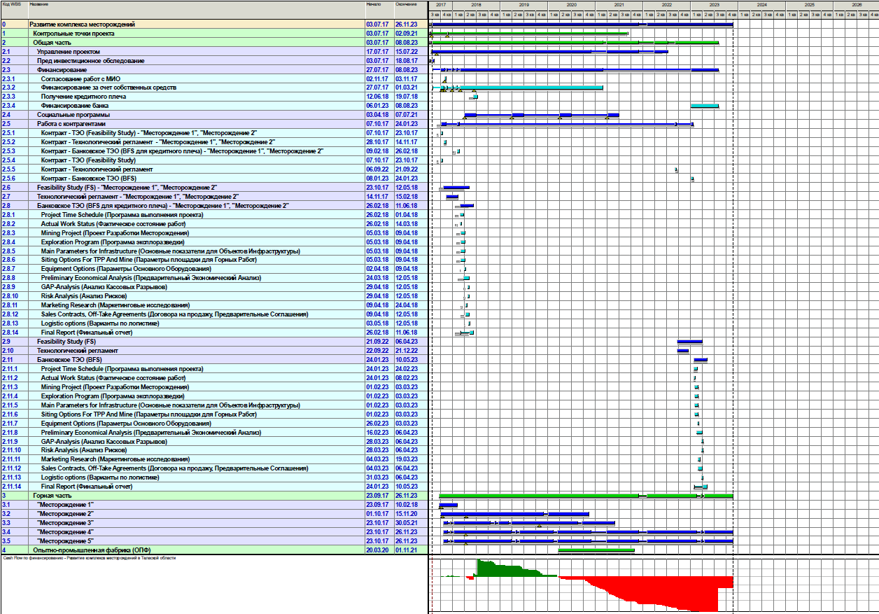 Mine development: schedule