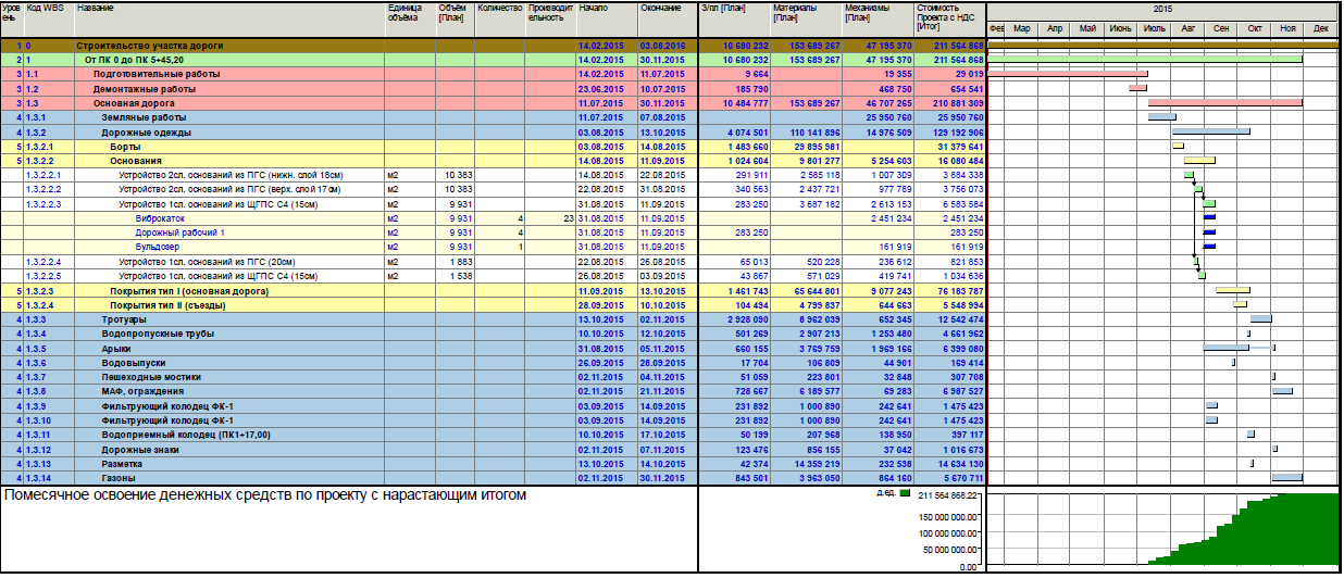 Road construction: schedule and budget